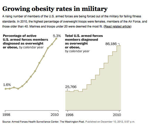 Obesity Military