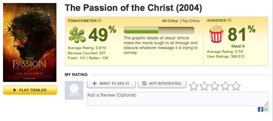 Passion of the Christ rotten tomatoes